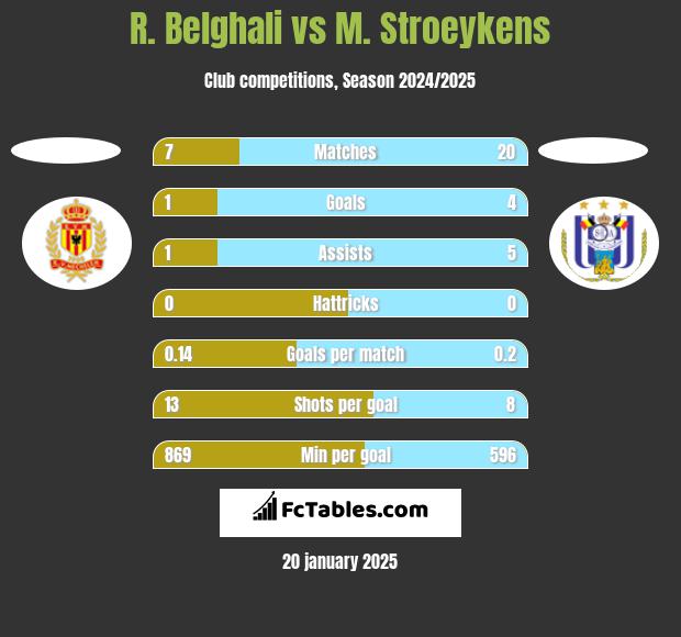 R. Belghali vs M. Stroeykens h2h player stats