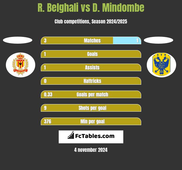 R. Belghali vs D. Mindombe h2h player stats