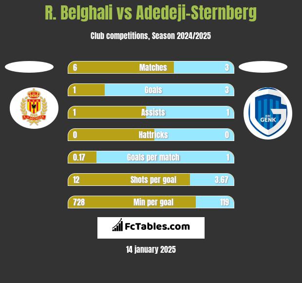 R. Belghali vs Adedeji-Sternberg h2h player stats