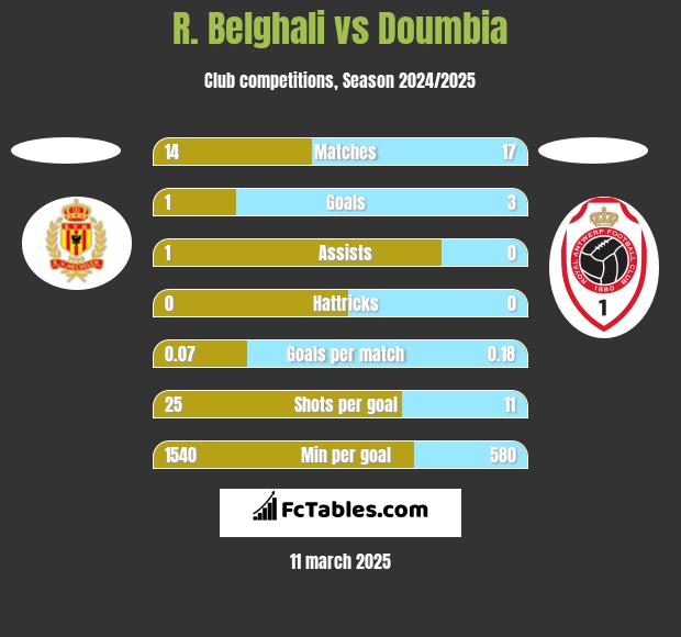 R. Belghali vs Doumbia h2h player stats