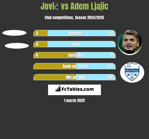 Jović vs Adem Ljajic h2h player stats