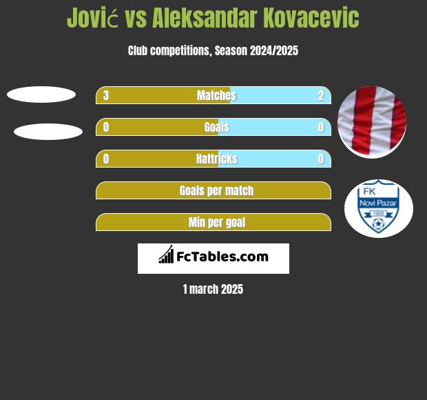 Jović vs Aleksandar Kovacevic h2h player stats