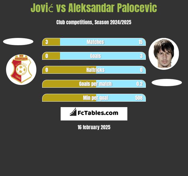 Jović vs Aleksandar Palocevic h2h player stats