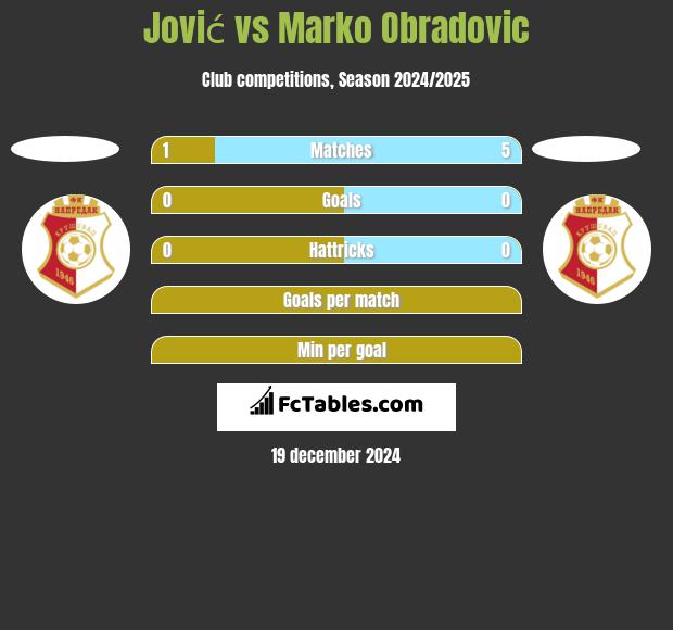 Jović vs Marko Obradovic h2h player stats