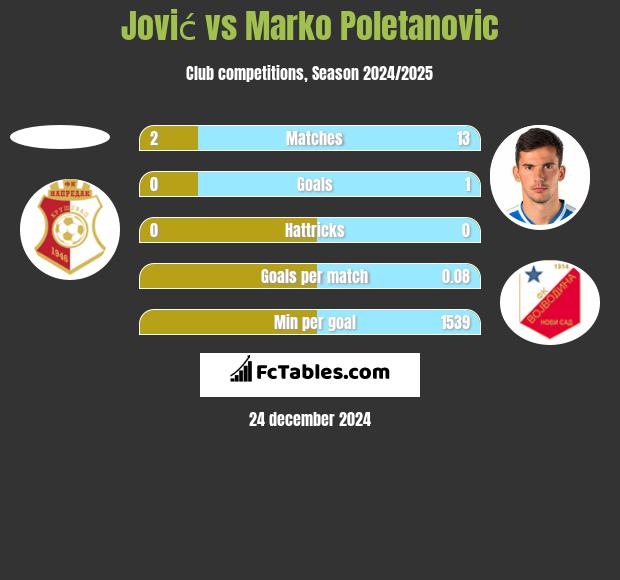 Jović vs Marko Poletanovic h2h player stats