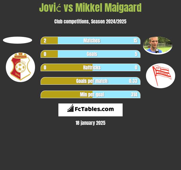 Jović vs Mikkel Maigaard h2h player stats