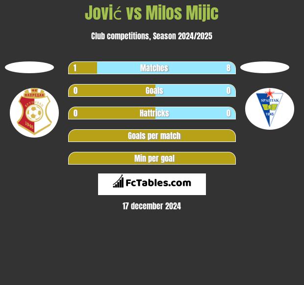 Jović vs Milos Mijic h2h player stats