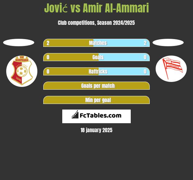 Jović vs Amir Al-Ammari h2h player stats