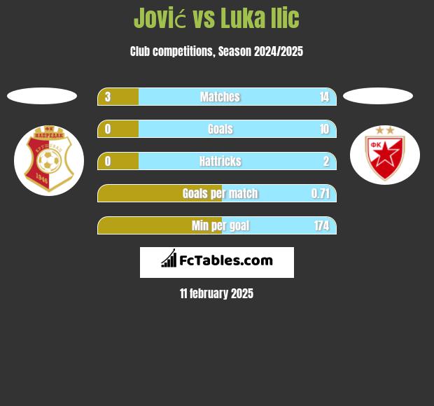 Jović vs Luka Ilic h2h player stats