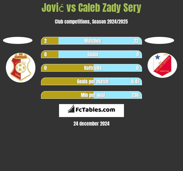 Jović vs Caleb Zady Sery h2h player stats