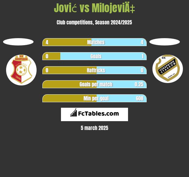 Jović vs MilojeviÄ‡ h2h player stats