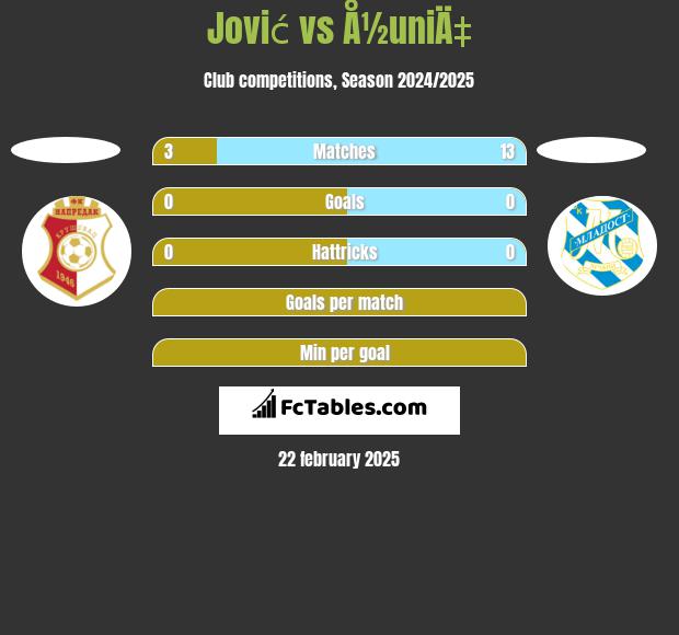 Jović vs Å½uniÄ‡ h2h player stats