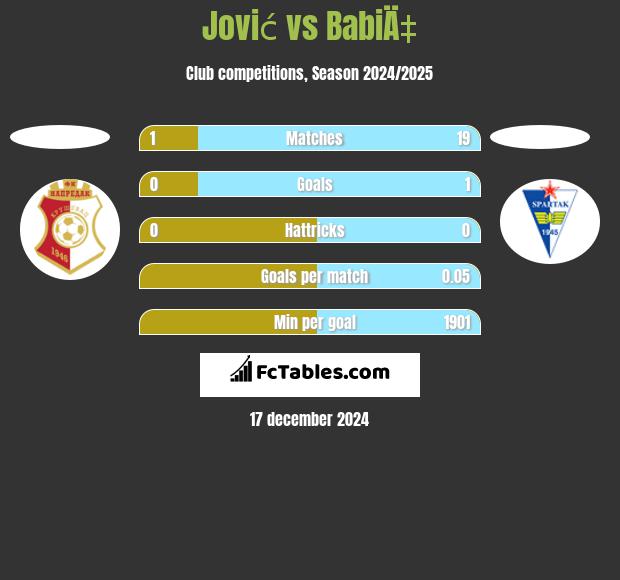 Jović vs BabiÄ‡ h2h player stats