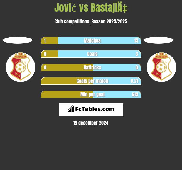 Jović vs BastajiÄ‡ h2h player stats