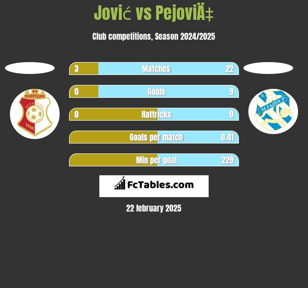 Jović vs PejoviÄ‡ h2h player stats