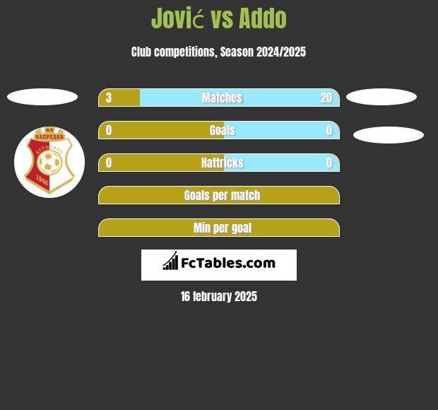 Jović vs Addo h2h player stats