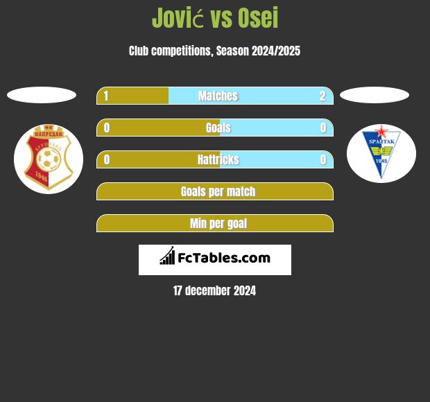 Jović vs Osei h2h player stats