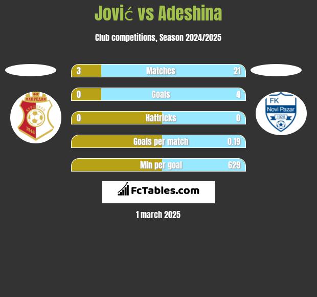 Jović vs Adeshina h2h player stats