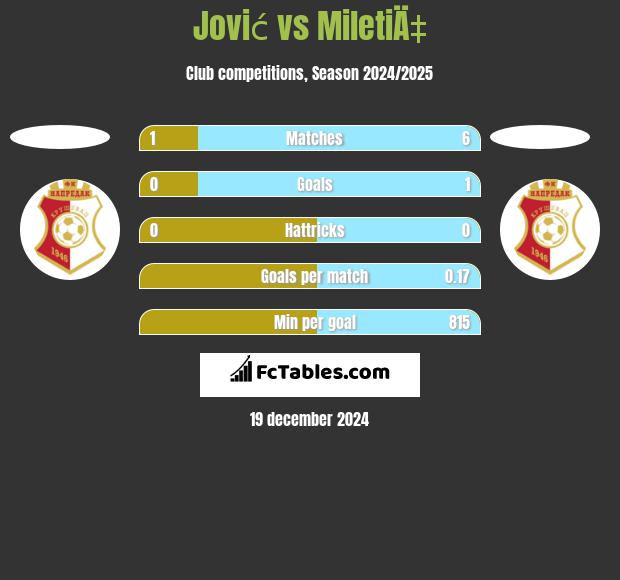 Jović vs MiletiÄ‡ h2h player stats