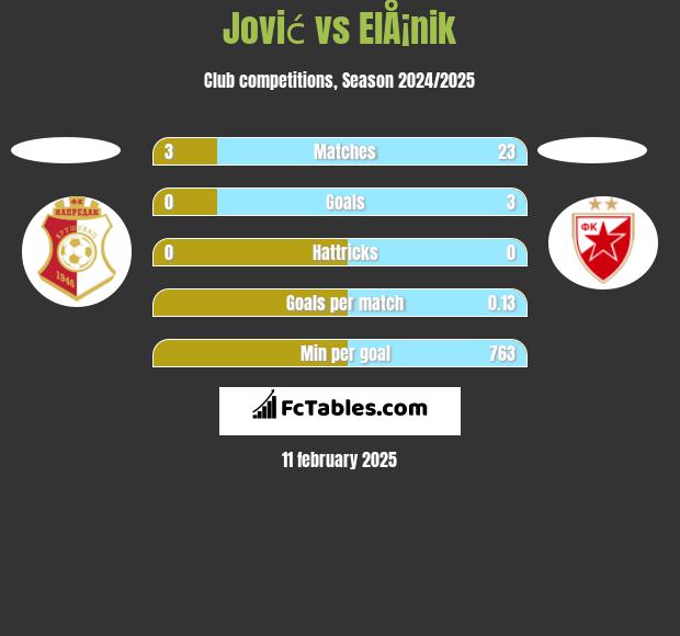 Jović vs ElÅ¡nik h2h player stats