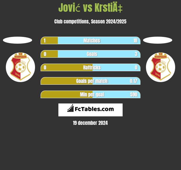 Jović vs KrstiÄ‡ h2h player stats