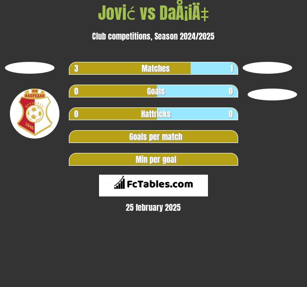 Jović vs DaÅ¡iÄ‡ h2h player stats