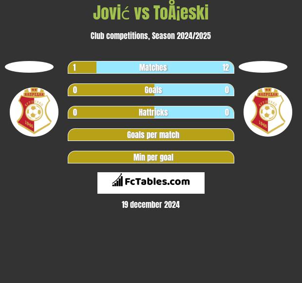 Jović vs ToÅ¡eski h2h player stats