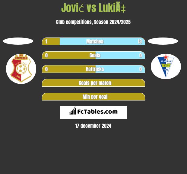 Jović vs LukiÄ‡ h2h player stats