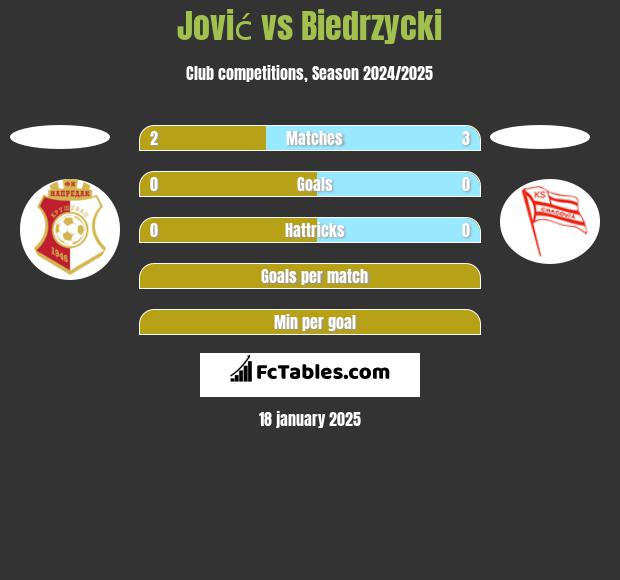 Jović vs Biedrzycki h2h player stats