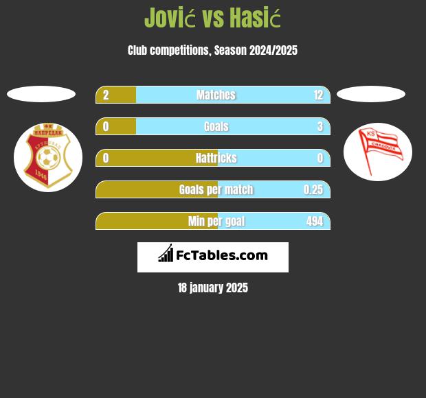 Jović vs Hasić h2h player stats