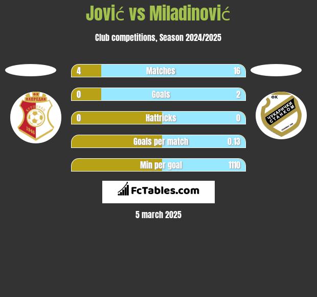 Jović vs Miladinović h2h player stats