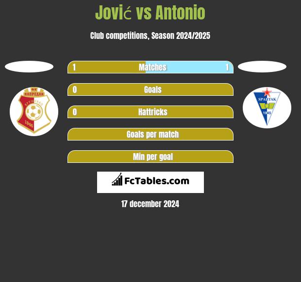 Jović vs Antonio h2h player stats