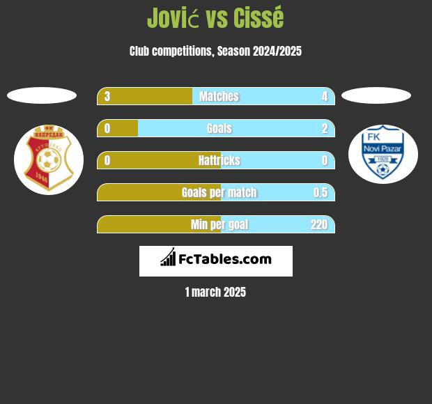 Jović vs Cissé h2h player stats