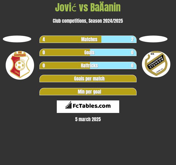 Jović vs BaÄanin h2h player stats