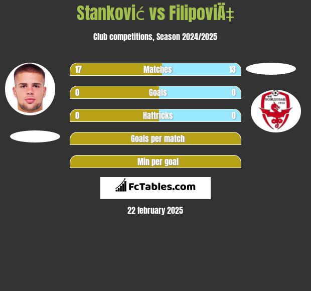 Stanković vs FilipoviÄ‡ h2h player stats