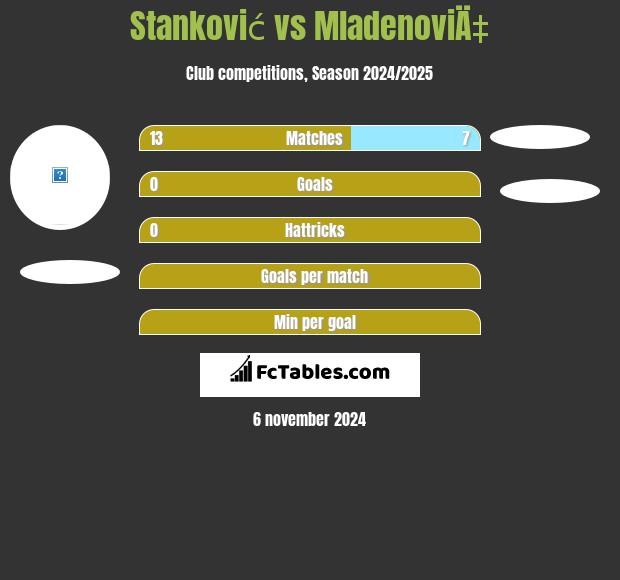 Stanković vs MladenoviÄ‡ h2h player stats