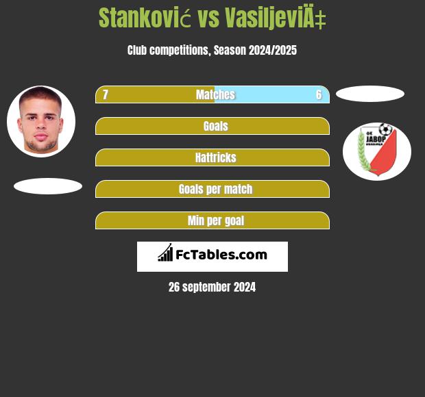 Stanković vs VasiljeviÄ‡ h2h player stats