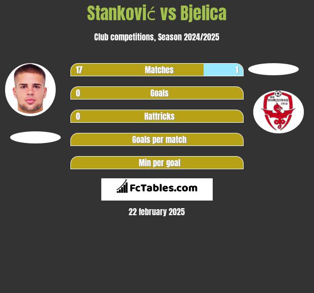 Stanković vs Bjelica h2h player stats