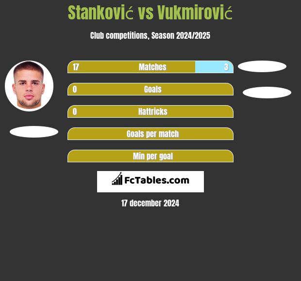 Stanković vs Vukmirović h2h player stats