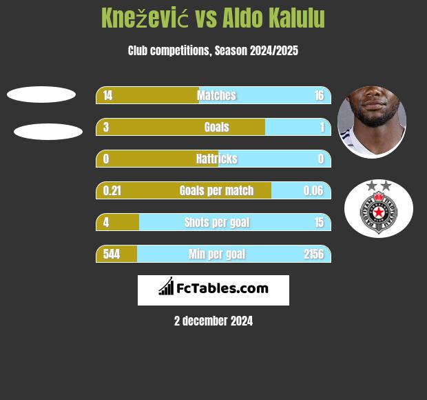 Knežević vs Aldo Kalulu h2h player stats