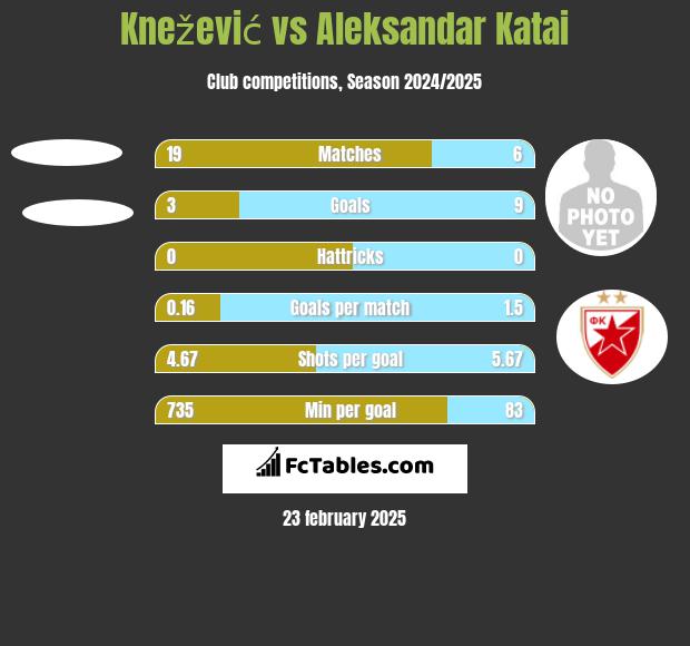 Knežević vs Aleksandar Katai h2h player stats