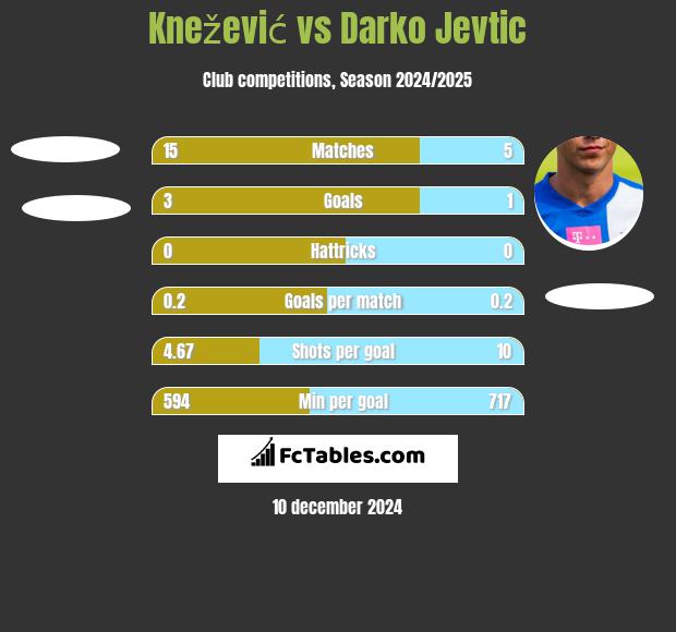 Knežević vs Darko Jevtic h2h player stats