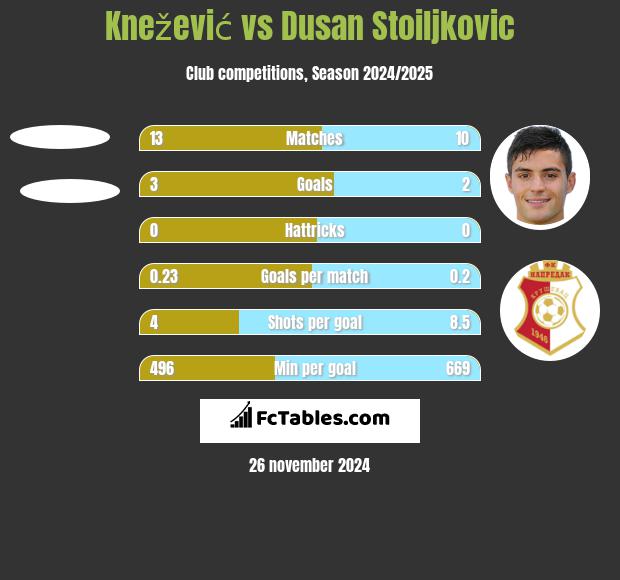 Knežević vs Dusan Stoiljkovic h2h player stats