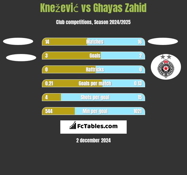 Knežević vs Ghayas Zahid h2h player stats