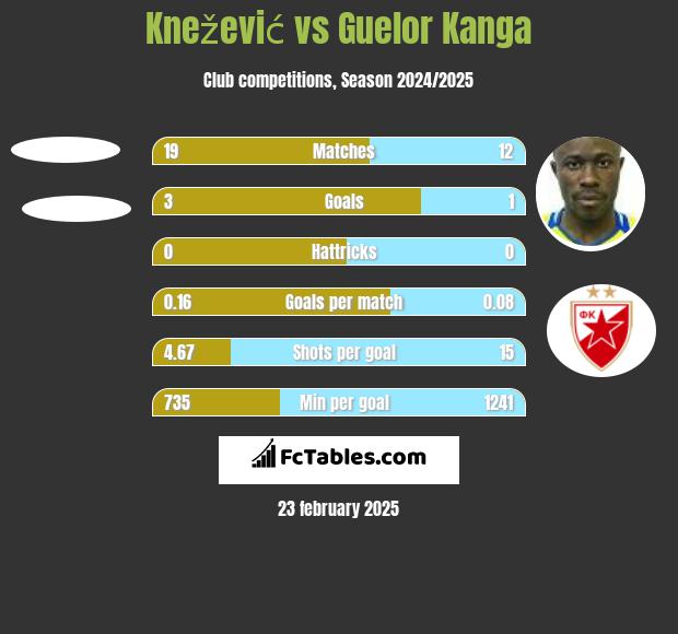 Knežević vs Guelor Kanga h2h player stats