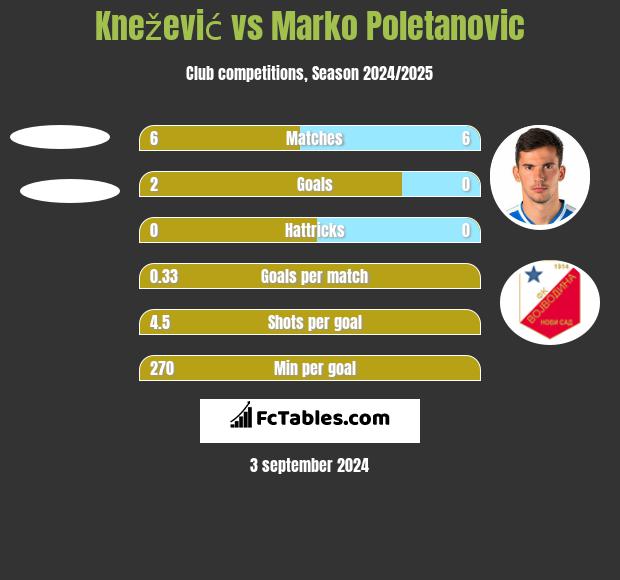 Knežević vs Marko Poletanovic h2h player stats