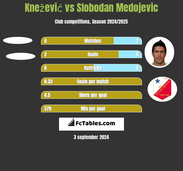 Knežević vs Slobodan Medojevic h2h player stats