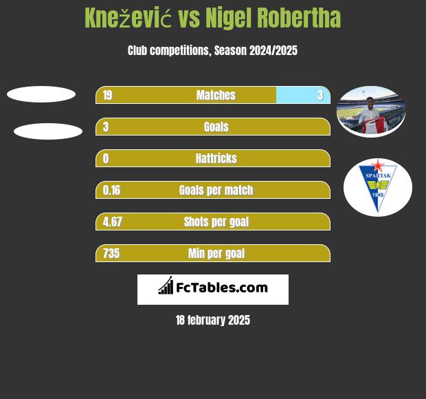 Knežević vs Nigel Robertha h2h player stats