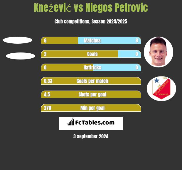 Knežević vs Niegos Petrovic h2h player stats