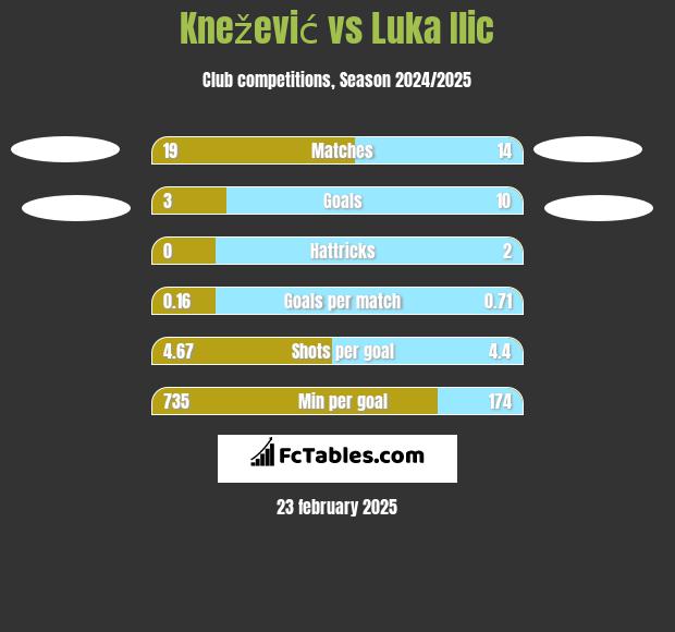 Knežević vs Luka Ilic h2h player stats